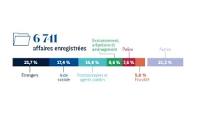 Chiffres clés 2021