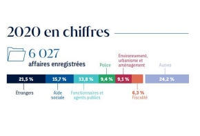 Chiffres clés 2020